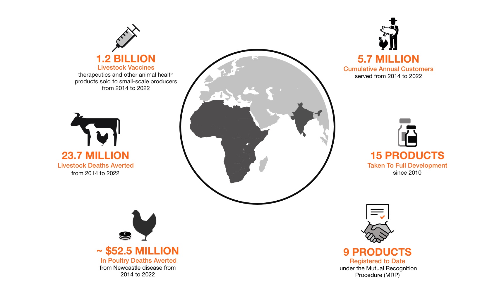 Infographic with GALVmed Achievements. 1.2 billion livestock vaccines, therapeutics and other animal health products sold to small-scale producers from 2014 to 2022. 23.7 million livestock deaths averted from 2014 to 2022. Approximately $52.5 million in poultry deaths averted from Newcastle disease from 2014 to 2022. 5.7 million cumulative annual customers served from 2014 to 2022. 13 products taken to full development from 2010, of which 8 have been commercialized. 9 products registered to date under the Mutual Recognition Procedure.